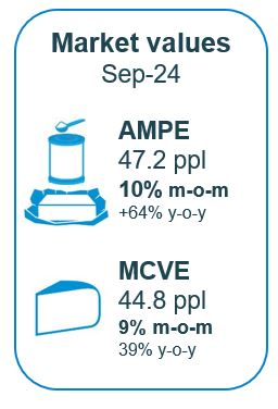 AMPE rising at 47.2ppl, MCVE rising 44.8ppl